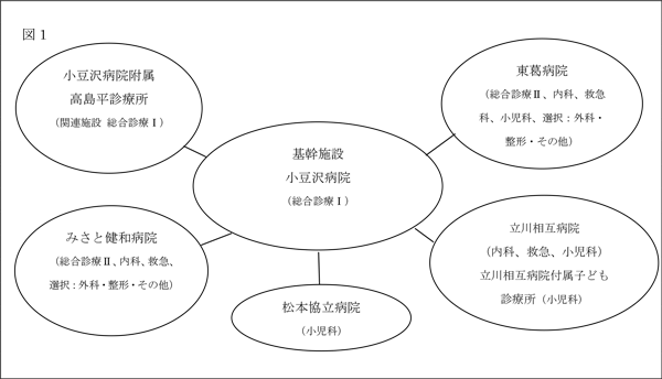 専門研修施設群